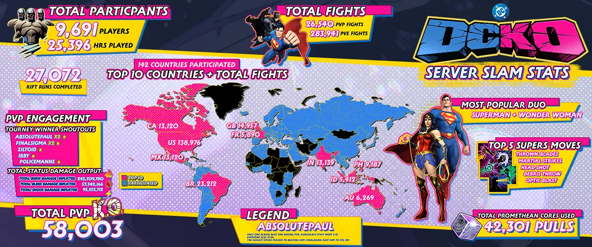 Server Slam stats infographic - 9,691 players, 142 countries, 310,000+ fights, top 10 countries, most popular Duo, and top Supers